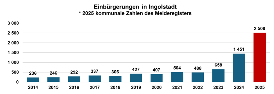 Diagramm Einbürgerungen in Ingolstadt 2014 bis 2025